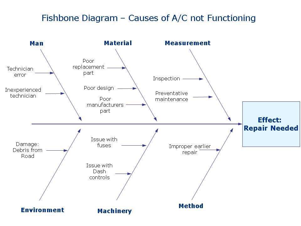 Fishbone Diagram - Causes of A/C not functioning