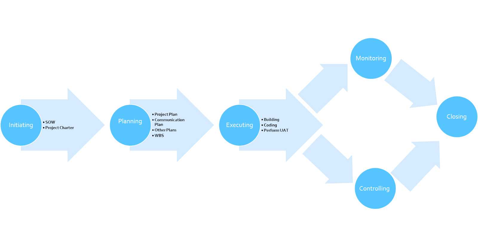 Phases of Project Management