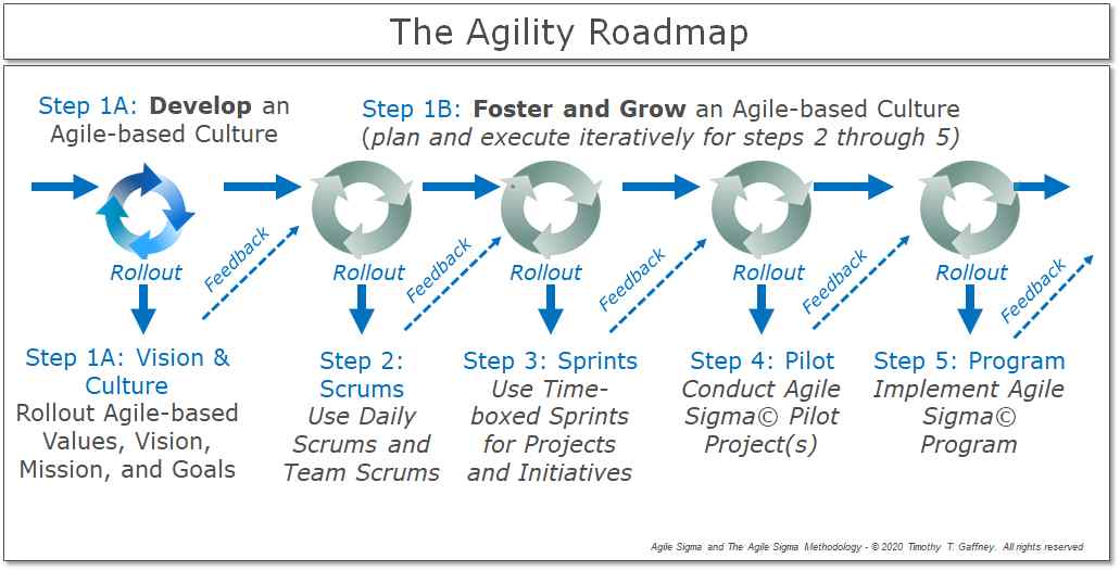 The Agility Roadmap