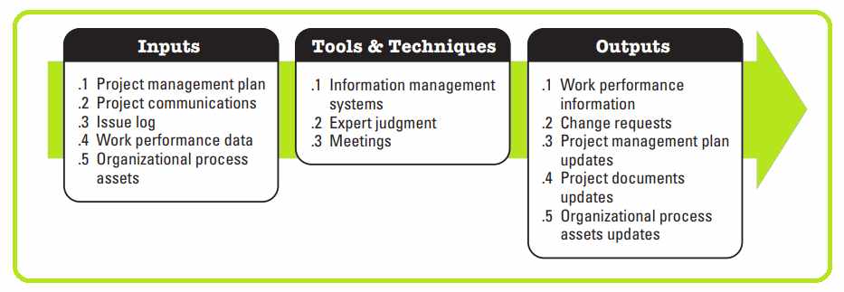 Tools & techniques to control the communication process