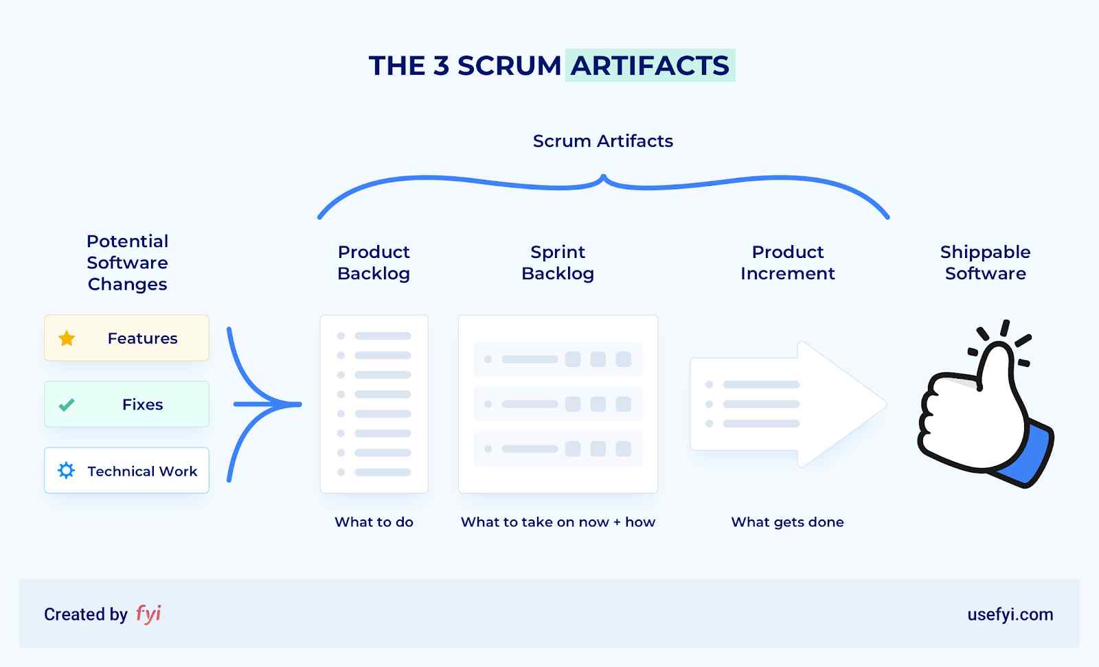 Scrum Artifacts