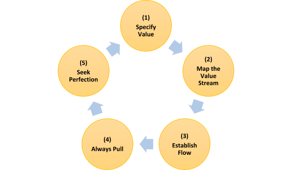 Principles of Lean Methodology