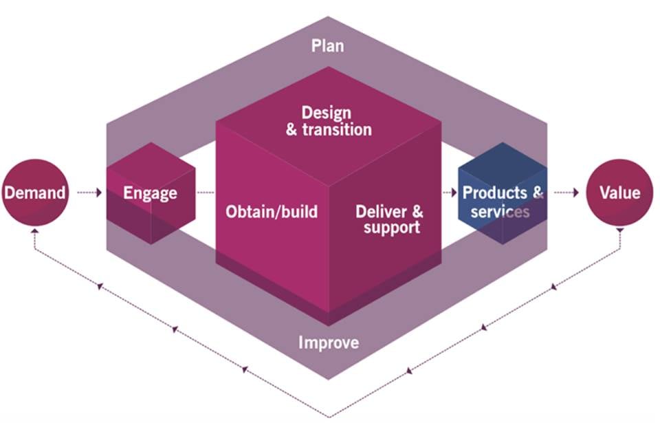 The Service Value Chain