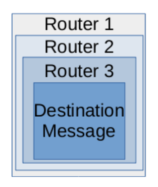 Router Destination Message