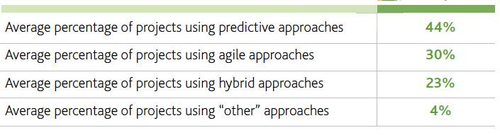 Comparison of the agile practitioner with other Project management methodologies