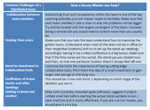 How a Scrum Master can help overcome the challenges of a distributed team