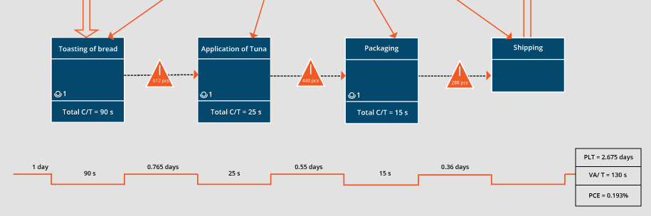 Value Stream Map Timeline