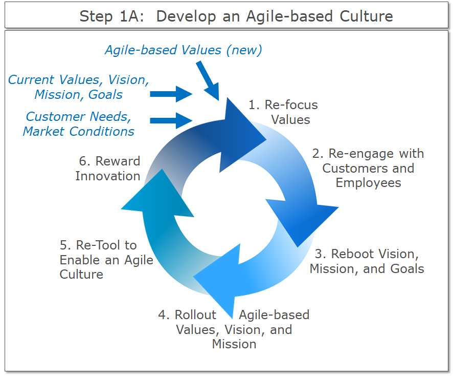 Agile Based Culture