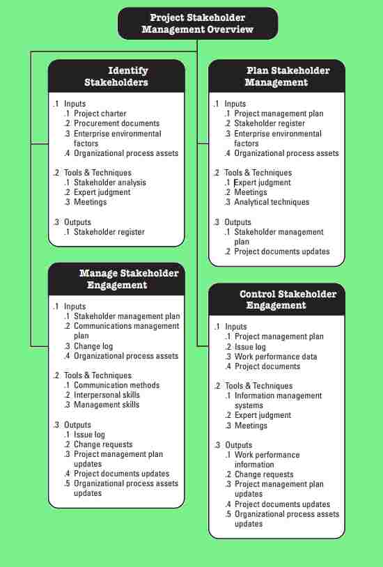 Project Stakeholder Management Overview