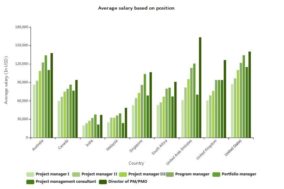 Average salary based on position