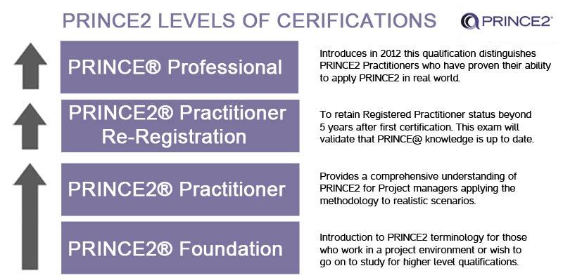 Levels of Prince2 Certification