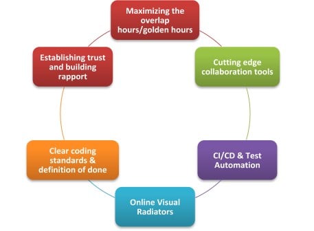 Distributed team – Best practices cycle