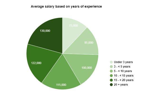 Average salary based on years of experience