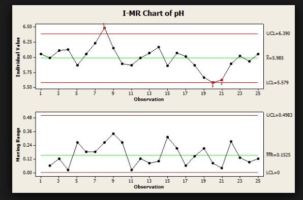 I – MR Chart