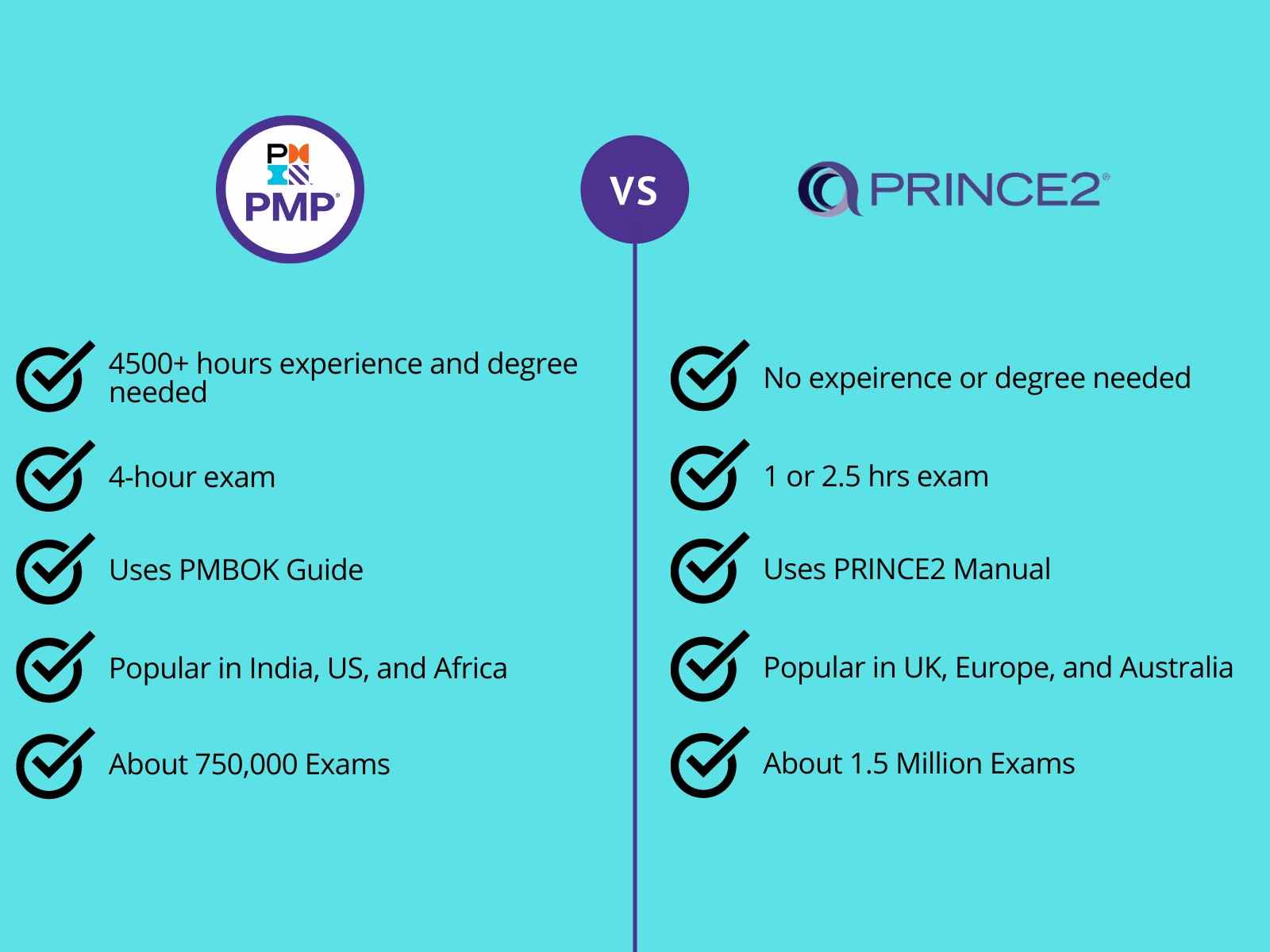 PMP vs PRINCE2