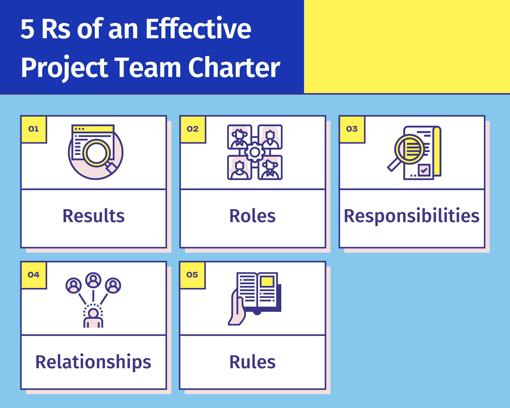 5 Rs of an Effective Project Team Charter