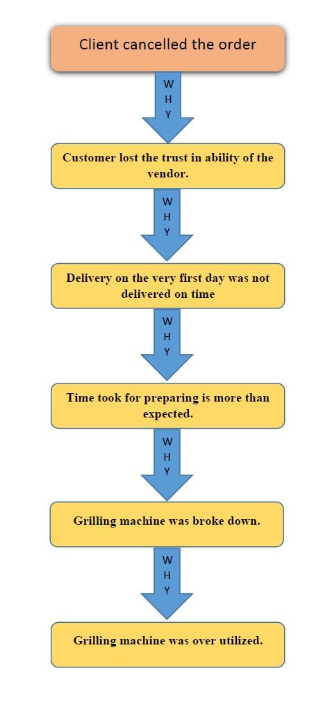 the 5 whys analysis