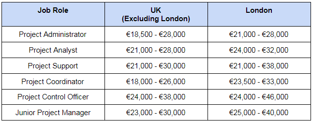 Average salary of a PRINCE2-certified professional 