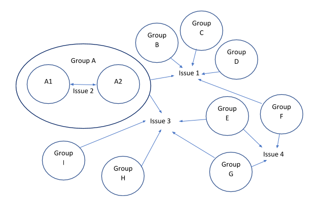 Strategic Intervention Ideation