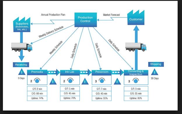 Value Stream Mapping