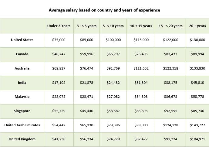 Average salary based on country and years of experience