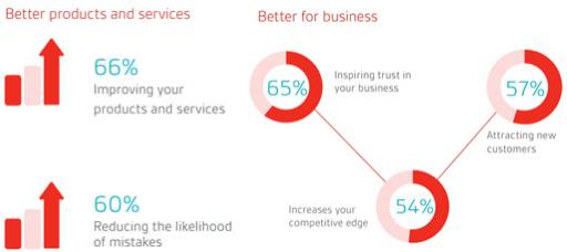 benefits of implementing a QMS