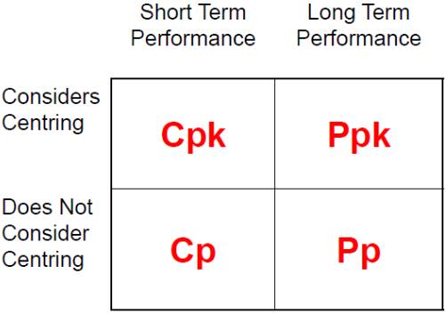 process capability and performance