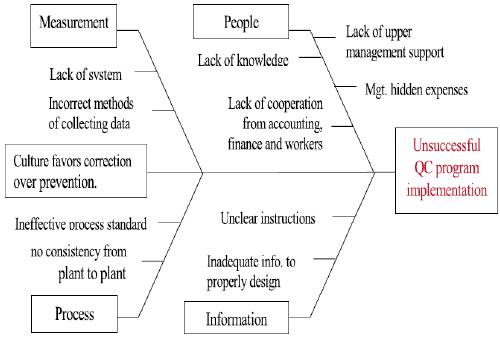 Tools using in QMS