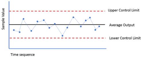 the control charts