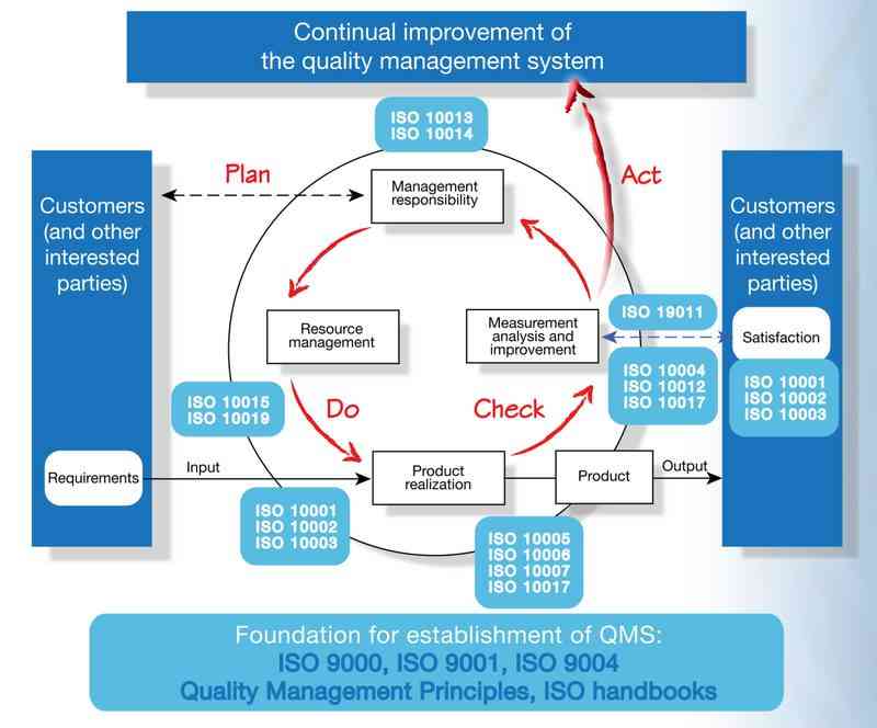 PDCA different stages