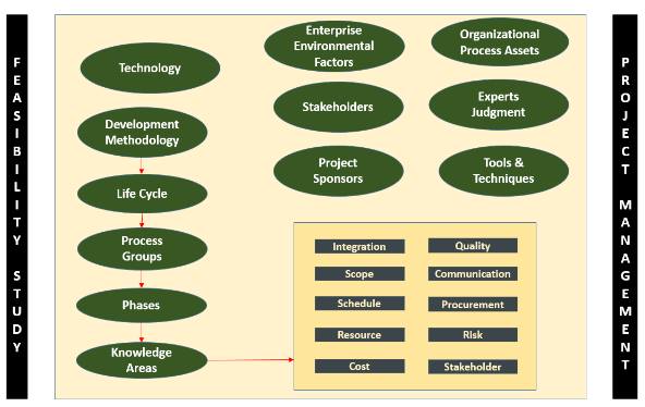 Feasiblity study