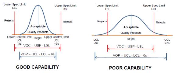 process capability and performance