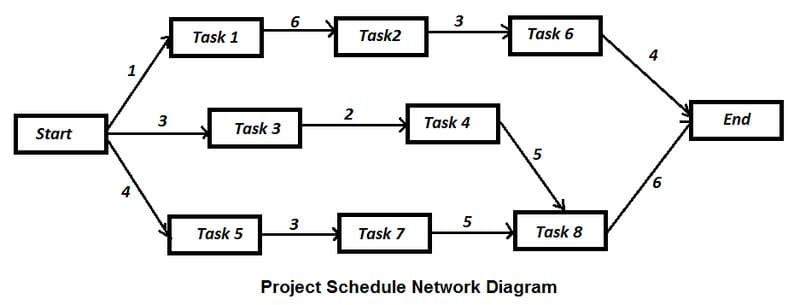 Project Schedule Network Diagram