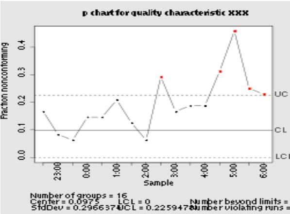 p chart