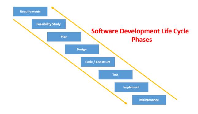 Software Development Life Cycle Phases