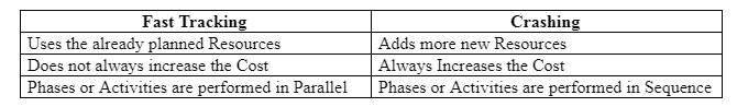 Fast Tracking Vs Crashing