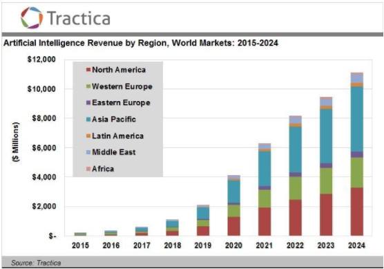 Artificial Intelligence revenue by region