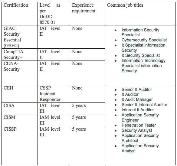 CISSP certification