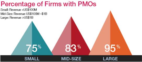 Percentage of firms with PMOs