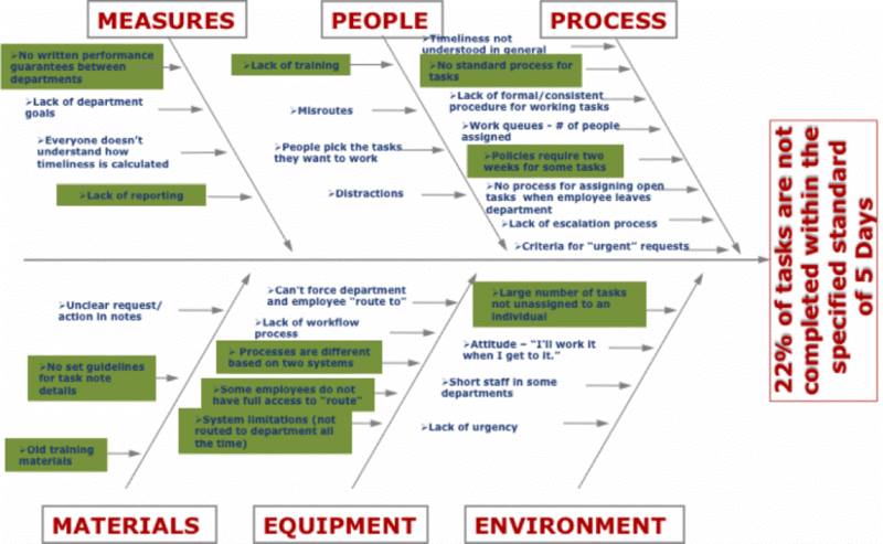 six sigma - root cause analysis