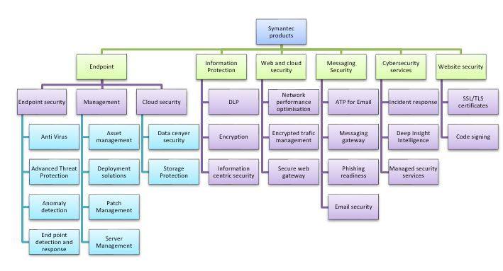 Symantec IT & Security products