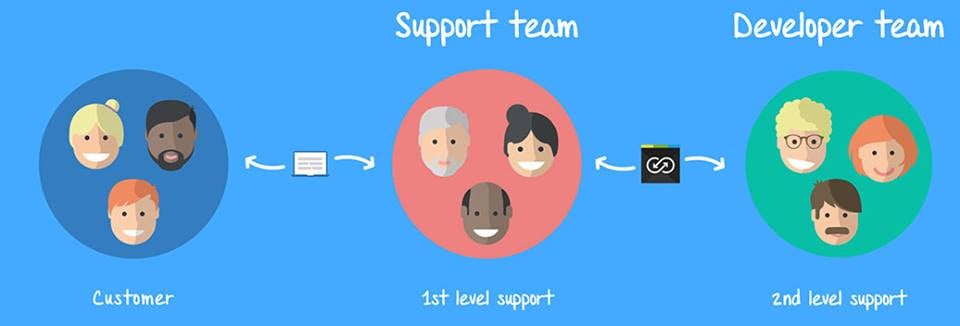 It Support What Are The Different Levels