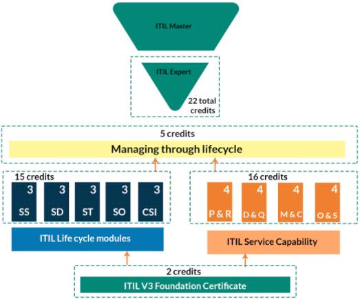 ITIL master