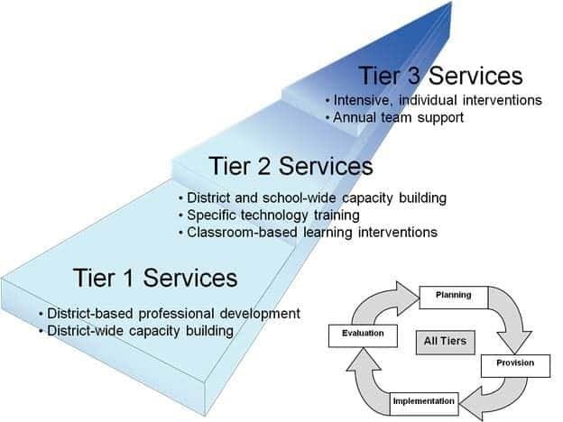 Different tiers or levels and functionality