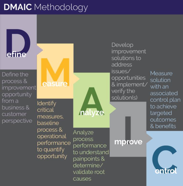 dmaic