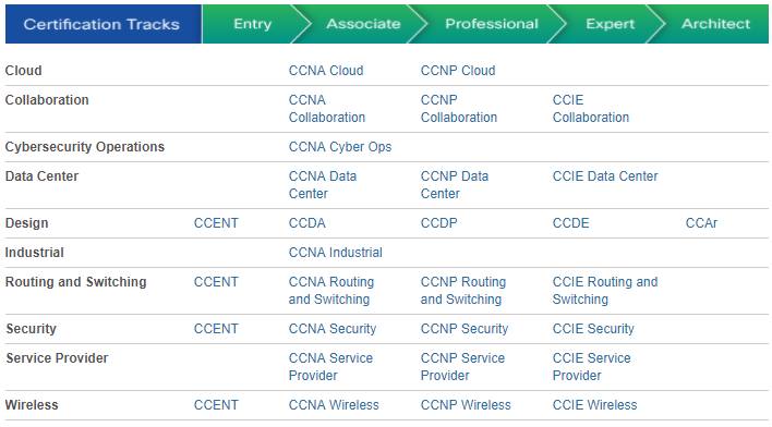 CISCO certification programmes 