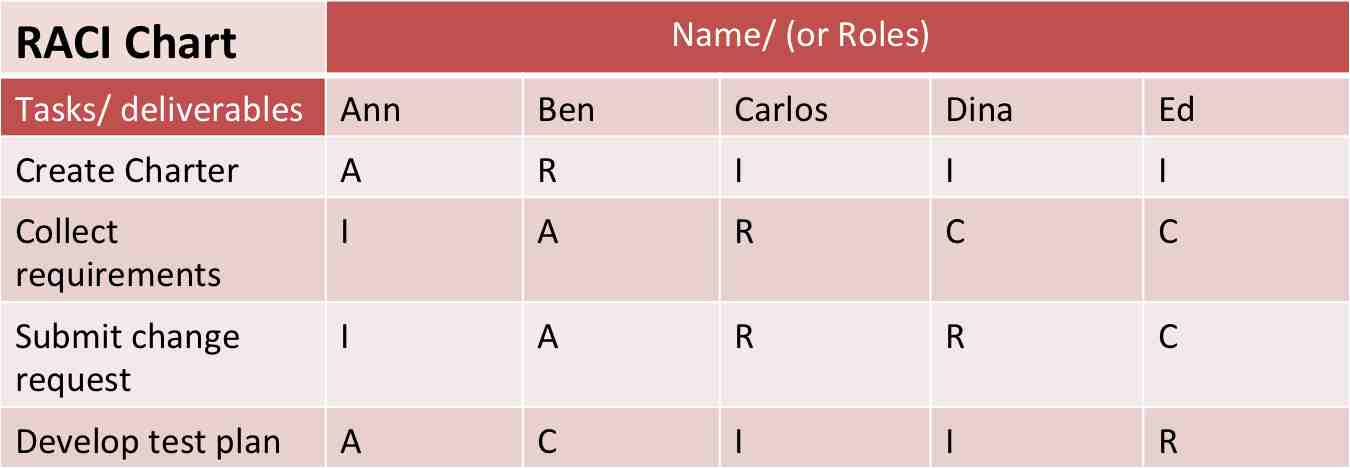 Step 3: map each task to assign relevant RACI responsibilities (R/ A/ C/ I)