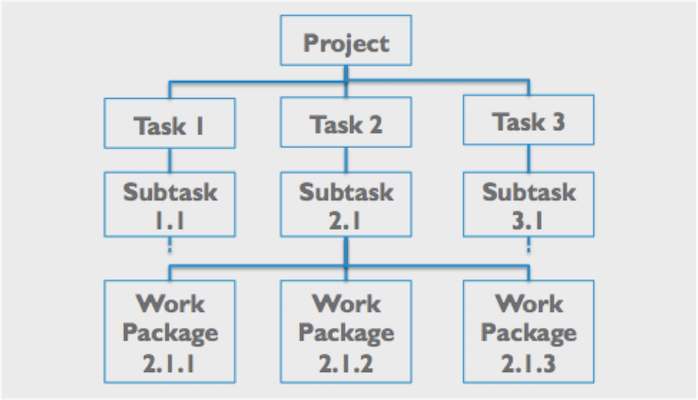 work breakdown structure