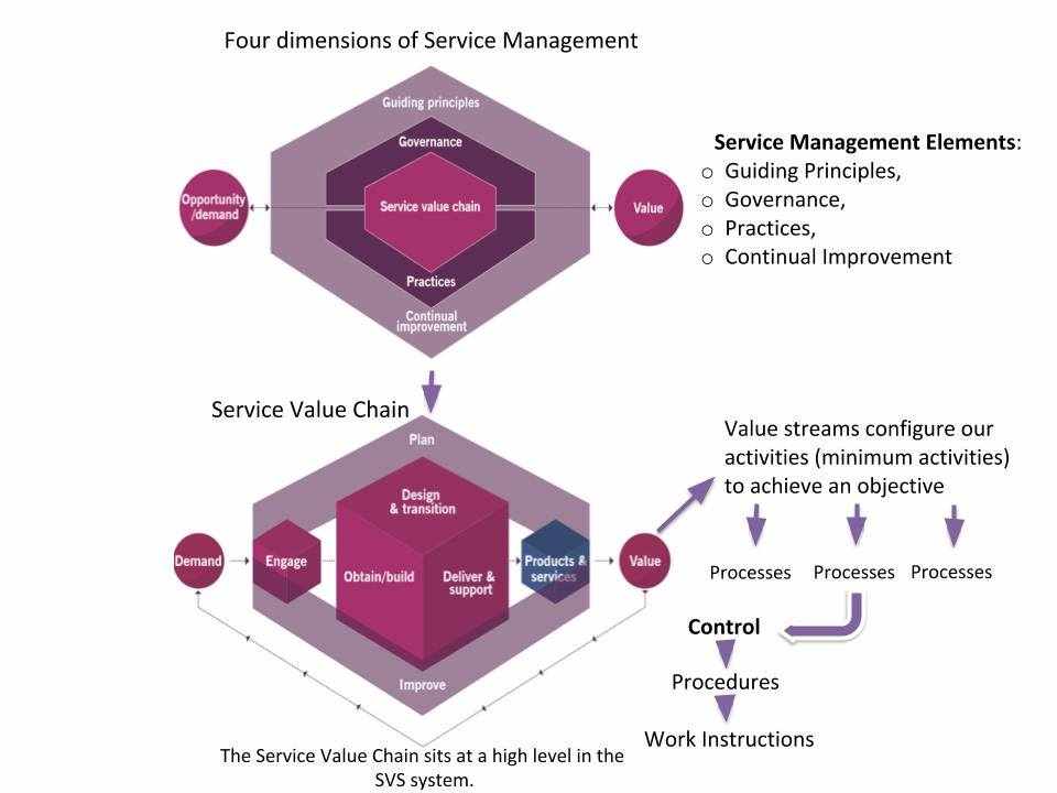 The System to Stream Diagram