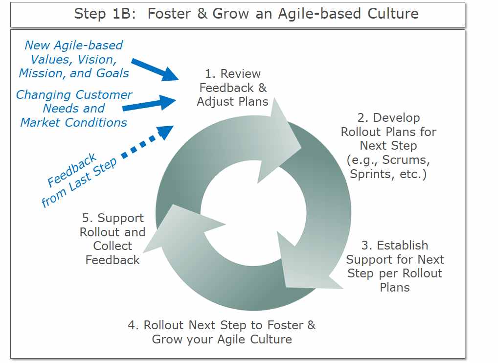 Foster and Grow an Agile Based Culture